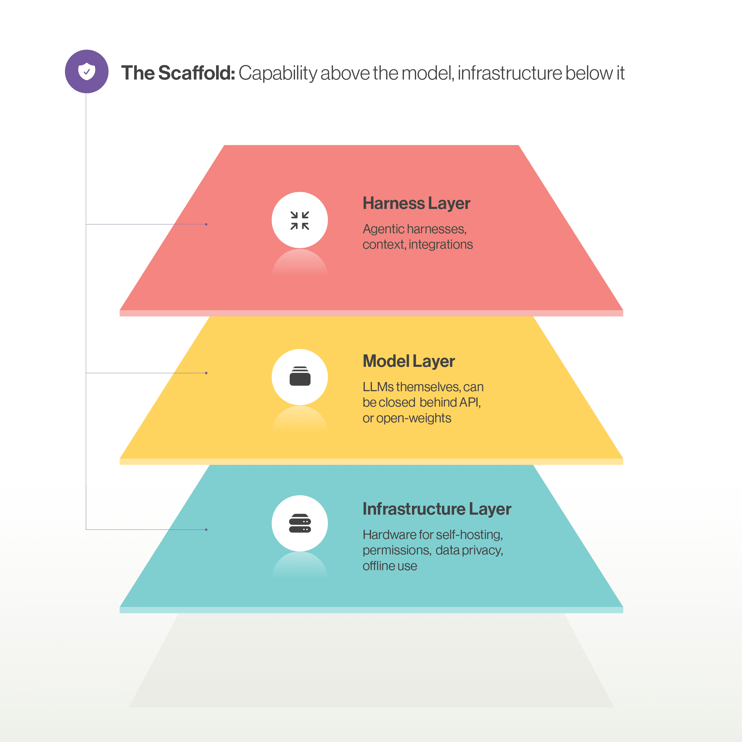 An illustration of AI layers