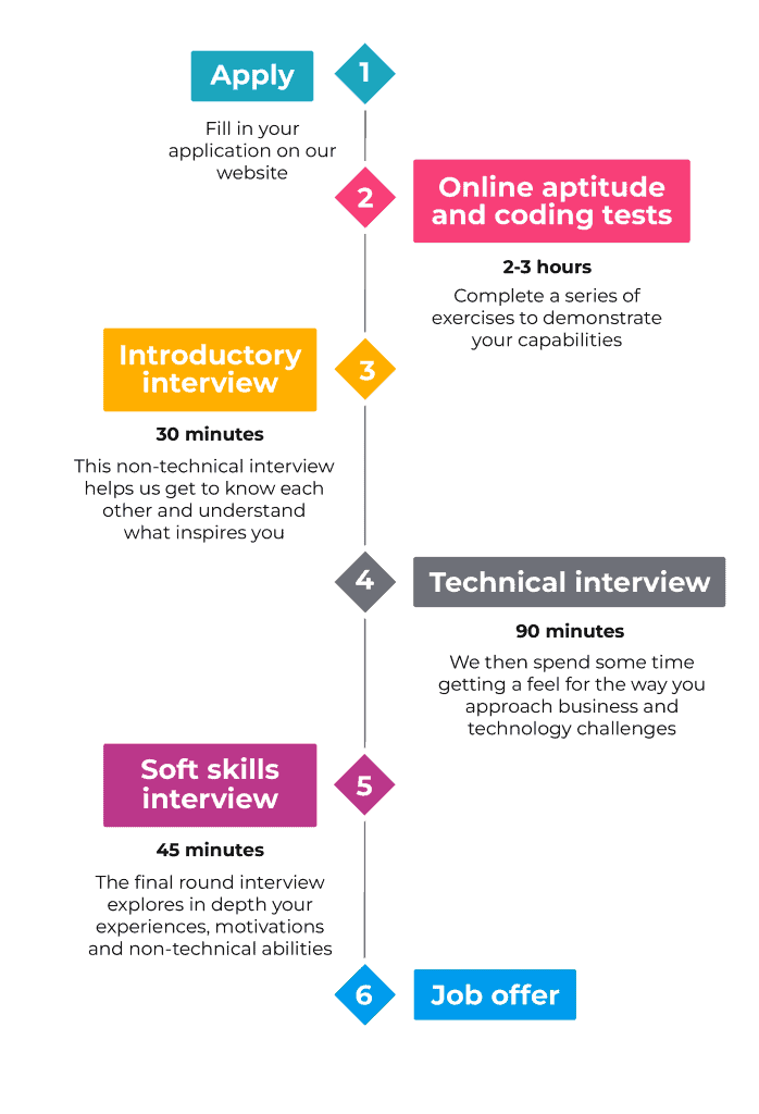 Time line and stages of our entry level dev recruitment process