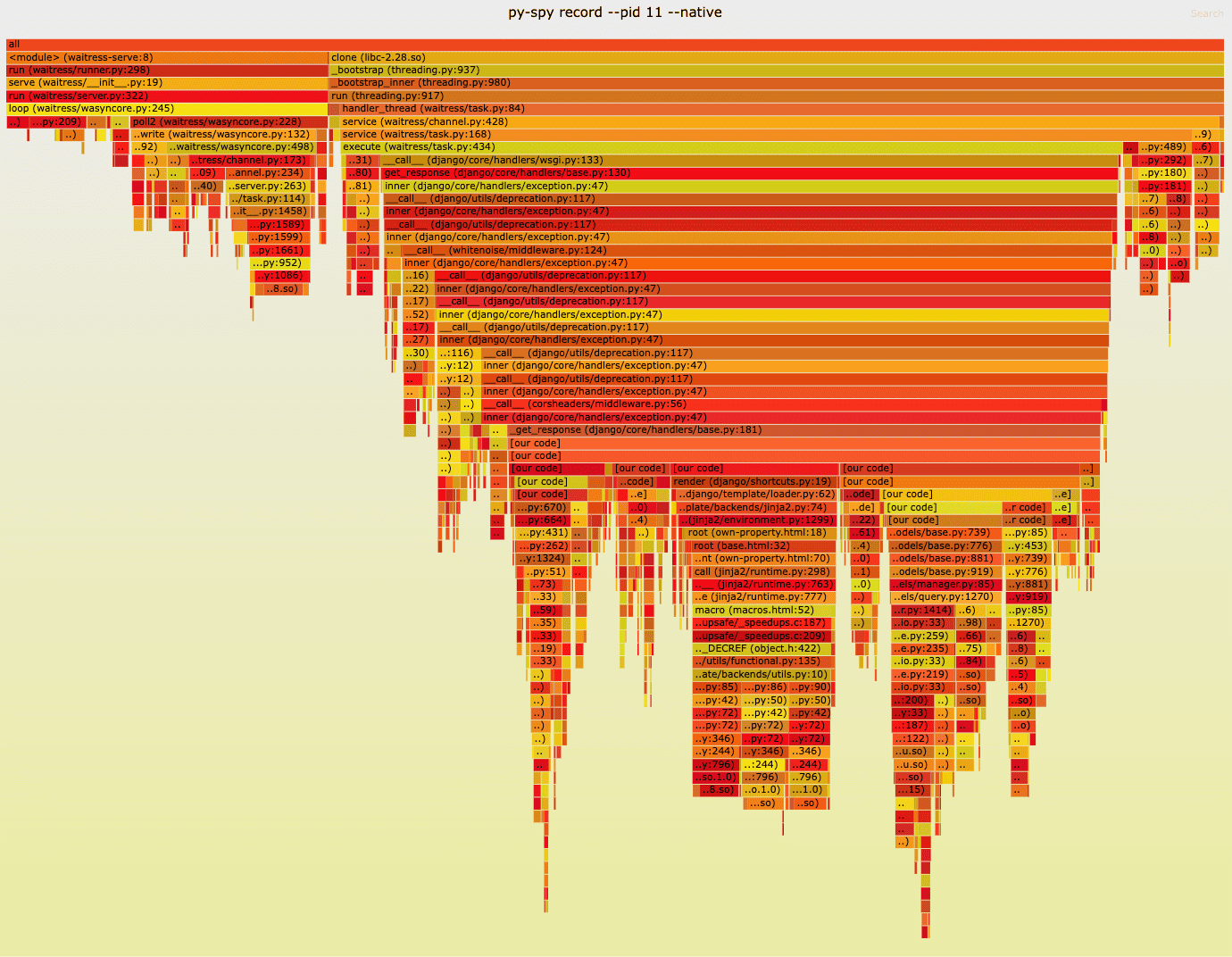 This image is a flame graph representing the performance profile of a software application. It is primarily colored in gradients of red, orange, and yellow, with various shades indicating different levels of resource consumption. The vertical axis represents the stack depth, where each block represents a function in the call stack at a moment in time; the wider the block, the more time the program spent in that function. Text labels overlay the blocks, indicating function names, with some labels mentioning 'waitress', 'pyramid', 'bootstrap', and 'our code'. The image is complex, with many overlapping layers of blocks and text, suggesting a detailed profiling session designed to diagnose performance issues or bottlenecks within the software.