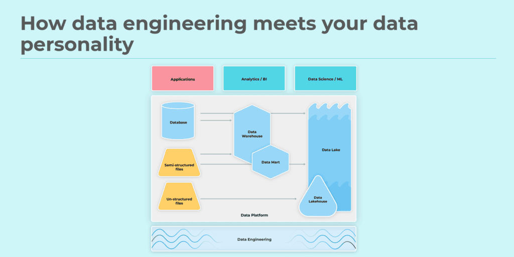 how data engineering meets your data personality - graph. 