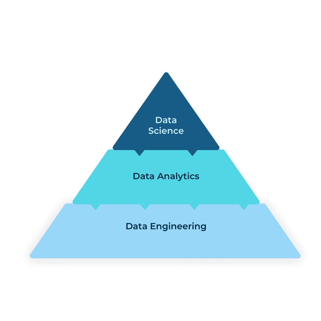 Figure 1: The data engineering pyramid