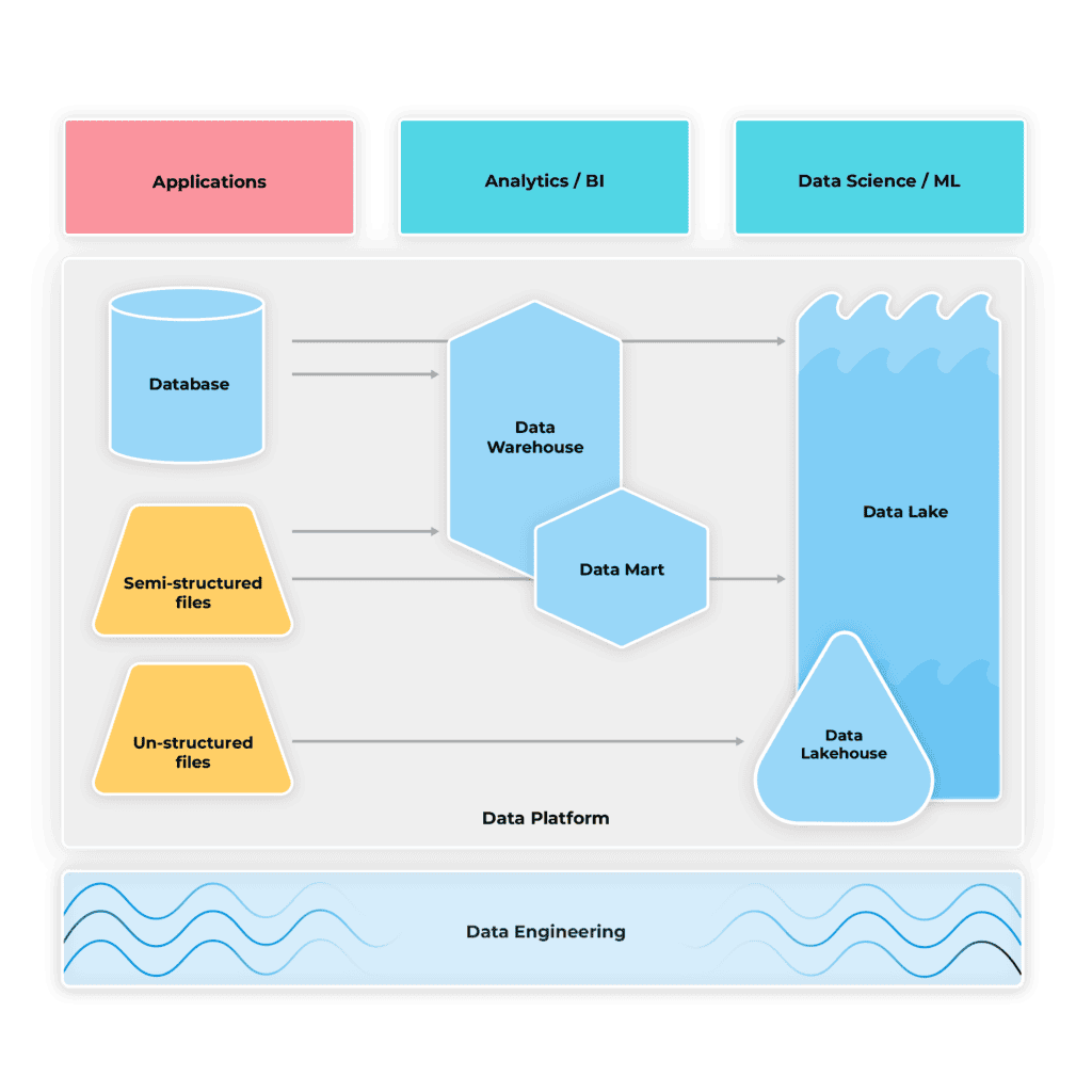 Figure 2: Relationship between data management solutions and users of the data