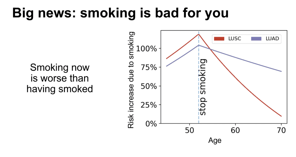 Big news: smoking is bad for you - graph